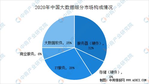 2020年中国大数据市场规模预测及发展前景分析